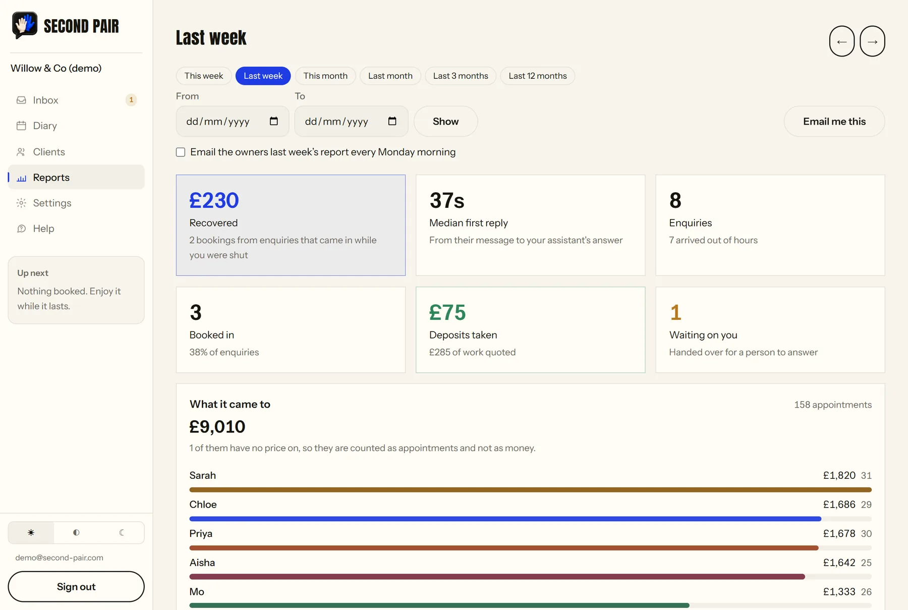 The Second Pair weekly report, showing money recovered, reply speed and takings by person.